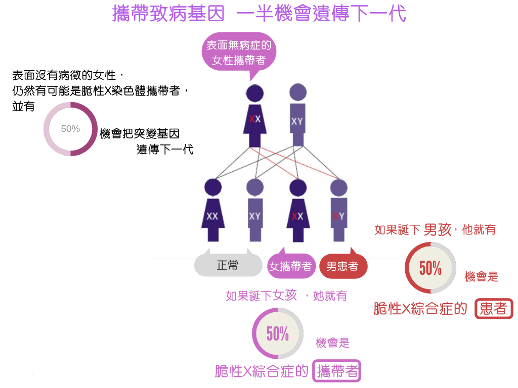 想生下健康聰明的寶寶 除了認識唐氏綜合症 準媽媽還需要了解“脆性X綜合症”